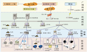 中心水文站